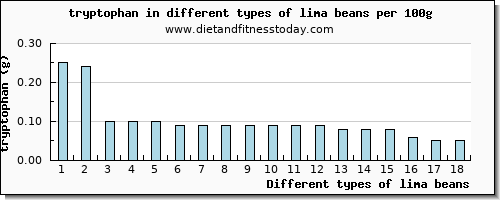 lima beans tryptophan per 100g
